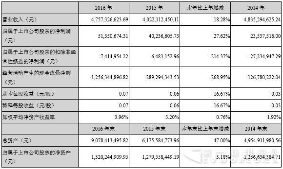 安凯客车主要会计数据表.jpg