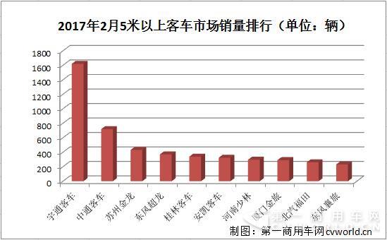 2月5米以上客车销量排行2.jpg