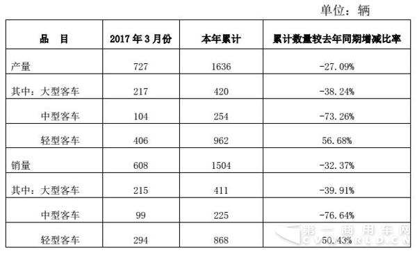 安凯卡车3月产销数据.jpg