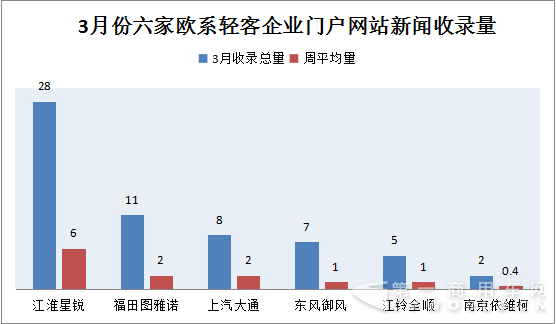 2017年2月27日-2017年4月2日 3月欧系轻客新闻舆情4.png