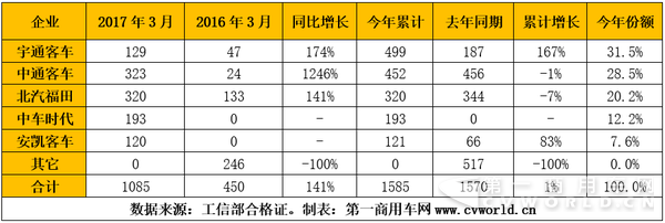 2017年一季度混合动力客车市场产量一览表.png