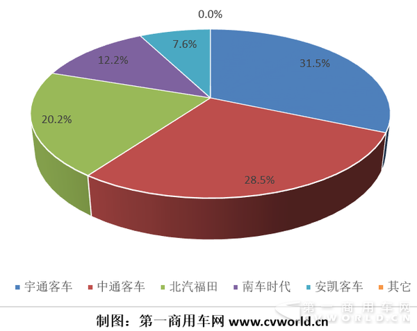 2017年一季度混合动力客车市场份额图.png