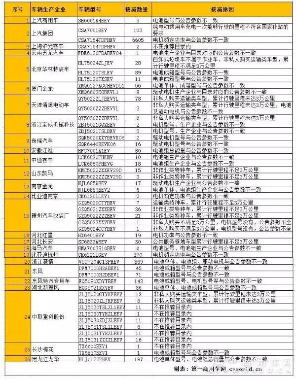 2016年新能源汽车推广应用补助资金清算核减车辆信息表.jpg