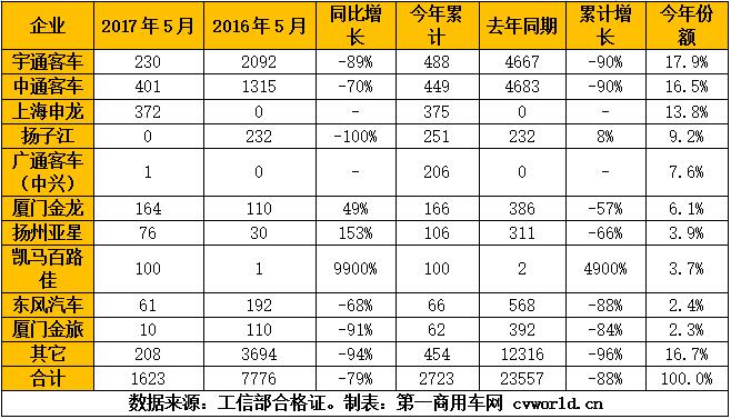 5月纯电动客车产量一览.jpg