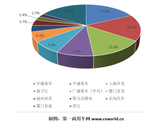 纯电动客车市场份额图.jpg