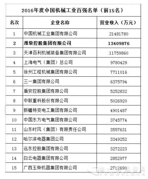潍柴集团以年营收1341亿元 居2016年度中国机械工业百强第二位1.jpg