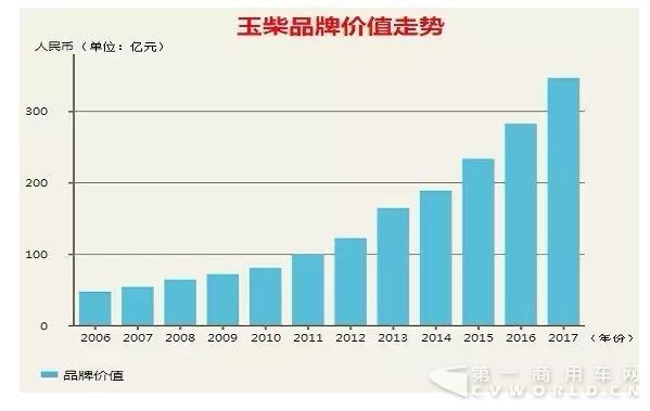 厉害了！玉柴品牌价值突破300亿元，连续12年领跑行业1.jpg