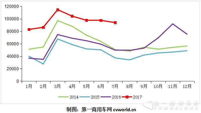 2014-2017年重卡市场月度走势图.jpg