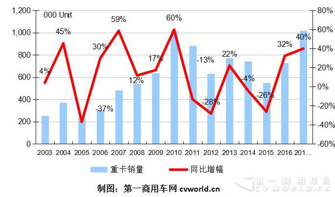 2003-2017年重卡市场年销量走势.jpg