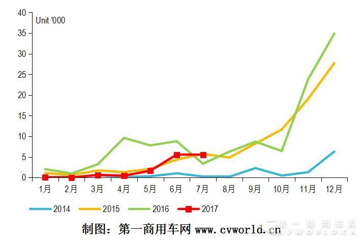 2014-2017年纯电动客车市场走势图.jpg