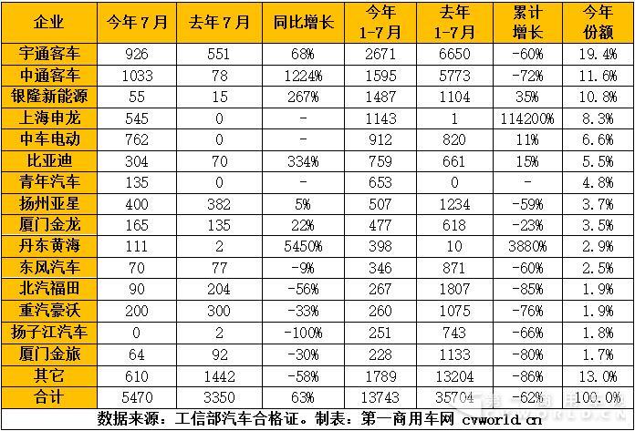 2017年7月纯电动客车产量一览（单位：辆）.jpg