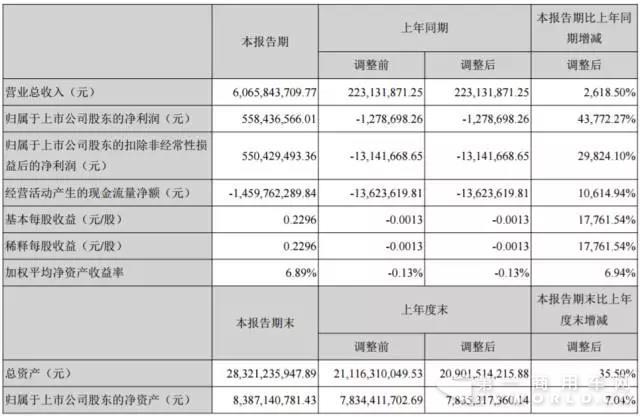 坚瑞沃能上半年营收超60亿 沃特玛动力电池业务营收近53亿.jpg