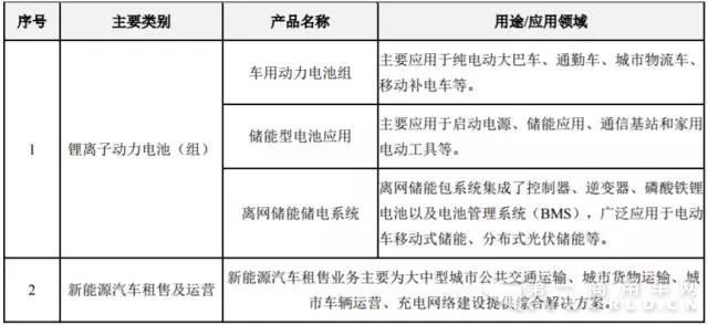 坚瑞沃能上半年营收超60亿 沃特玛动力电池业务营收近53亿1.jpg