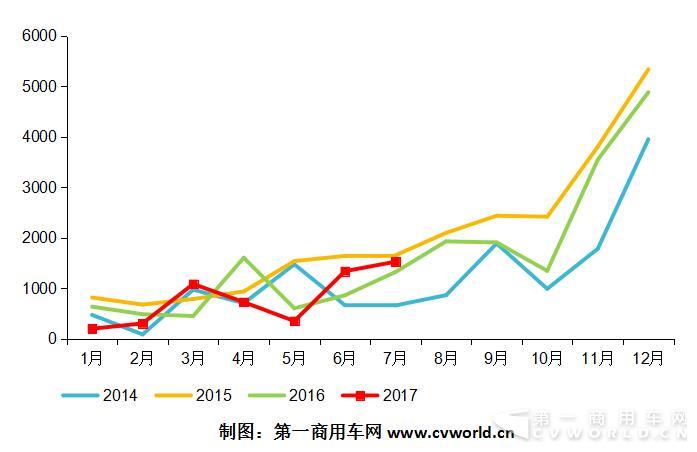 2014-2017年国内混合动力客车市场走势图.jpg