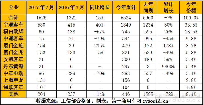 2017年1-7月混合动力客车产量一览表（单位：辆）.jpg