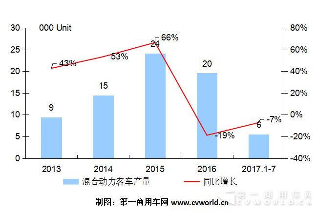 2014-2017年国内混合动力客车市场走势.jpg