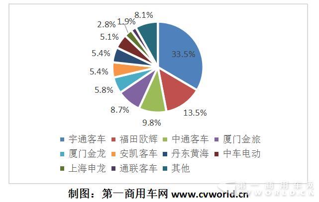 2017年1-7月国内混合动力客车市场份额图.jpg