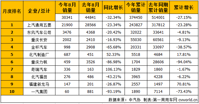 五菱占比超7成 8月微型客车销量排行前十 第一