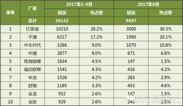 2017年1-8月中国客车企业新能源客车销量分析2.jpg