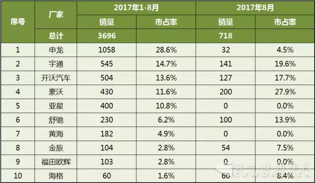 2017年1-8月中国客车企业新能源客车销量分析3.jpg