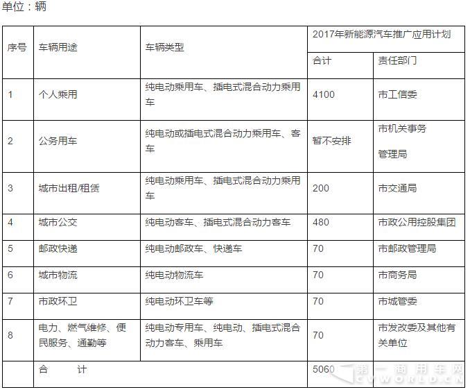 南昌市2017年度新能源汽车车辆推广应用年度计划任务表.jpg