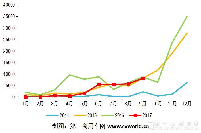 2014-2017年纯电动客车市场月度走势.jpg