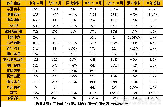 2017年1-9月纯电动客车市场产量一览.jpg