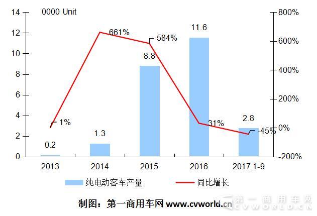 2013-2017年纯电动客车市场年度走势.jpg