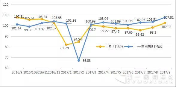 2017年9月份公路货运效率指数为102.53.jpg