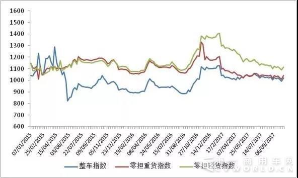 中国公路物流运价周指数报告（2017.10.20）1.jpg