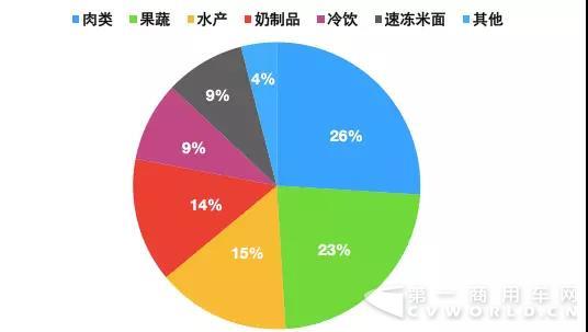 3400亿市场，仅1%生鲜电商盈利，冷链物流你怎么了？1.jpg