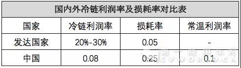 3400亿市场，仅1%生鲜电商盈利，冷链物流你怎么了？2.jpg