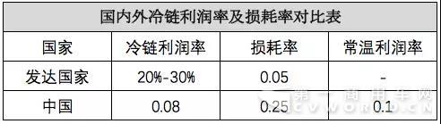 3400亿市场，仅1%生鲜电商盈利，冷链物流你怎么了？2.jpg