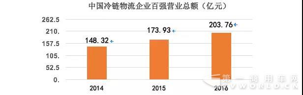 3400亿市场，仅1%生鲜电商盈利，冷链物流你怎么了？3.jpg