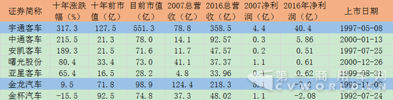 客车行业十年：金杯金龙走下坡路 宇通客车后来居上.png