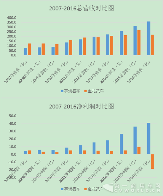 客车行业十年：金杯金龙走下坡路 宇通客车后来居上1.png