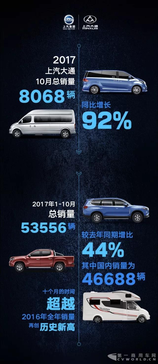 上汽大通10月销量猛增92% 十个月时间超越2016全年销量.jpg