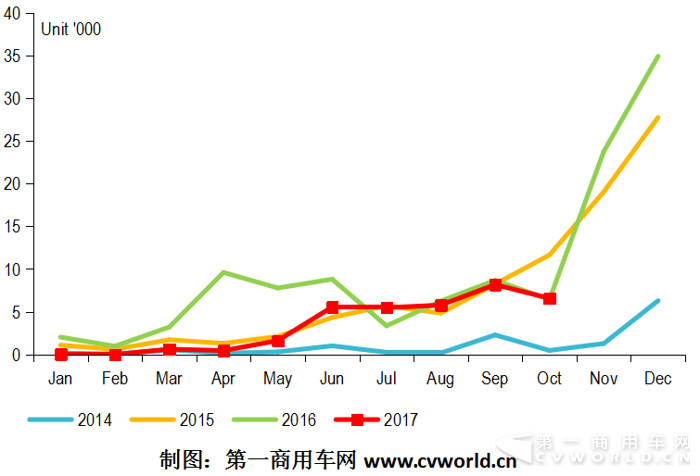 10月纯电动客车环比大降2成  今年市场可以洗洗睡了？.png