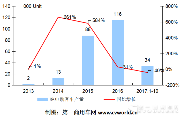 10月纯电动客车环比大降2成  今年市场可以洗洗睡了？2.png