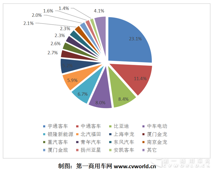 10月纯电动客车环比大降2成  今年市场可以洗洗睡了？5.png