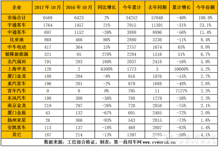 10月纯电动客车环比大降2成  今年市场可以洗洗睡了？4.png