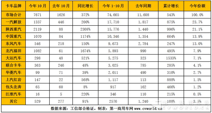 天然气重卡10月环比大降34%  解放、陕汽、重汽累计破万1.png