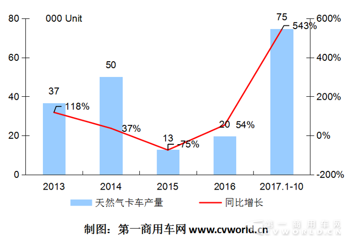 天然气重卡10月环比大降34%  解放、陕汽、重汽累计破万2.png