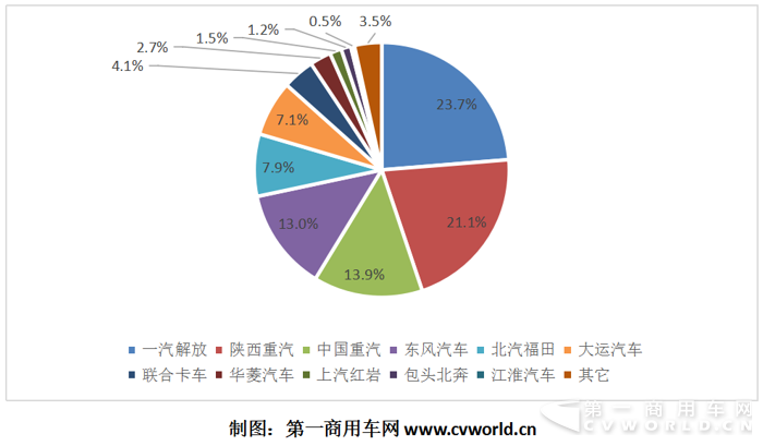 天然气重卡10月环比大降34%  解放、陕汽、重汽累计破万3.png