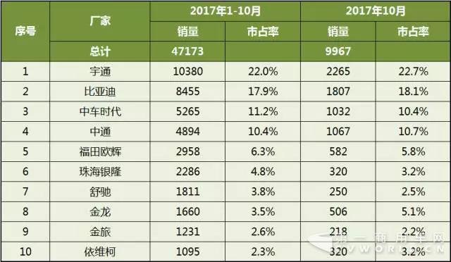 2017年1-10月中国客车企业新能源客车销量分析3.jpg