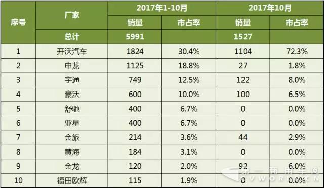 2017年1-10月中国客车企业新能源客车销量分析4.jpg