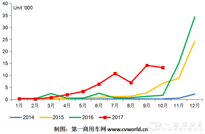 纯电动物流车10月暴增7倍 东风、中通、昌河、开沃抢镜头.png