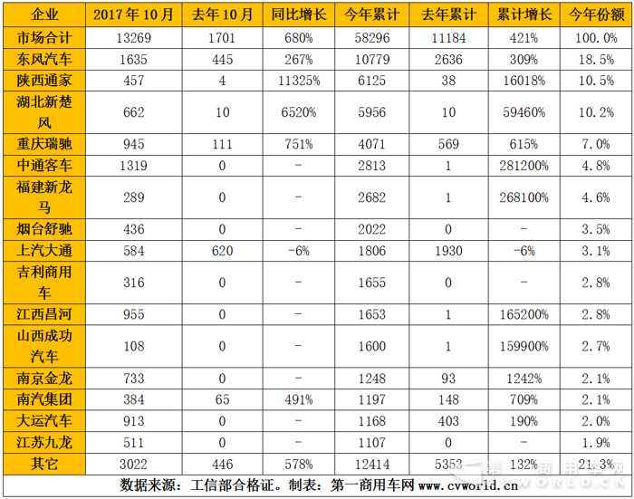 纯电动物流车10月暴增7倍 东风、中通、昌河、开沃抢镜头2.png