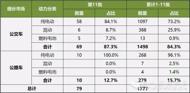 第1-11批新能源客车推广应用推荐车型统计.jpg