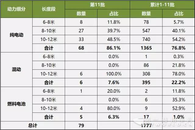 第1-11批新能源客车推广应用推荐车型统计1.jpg